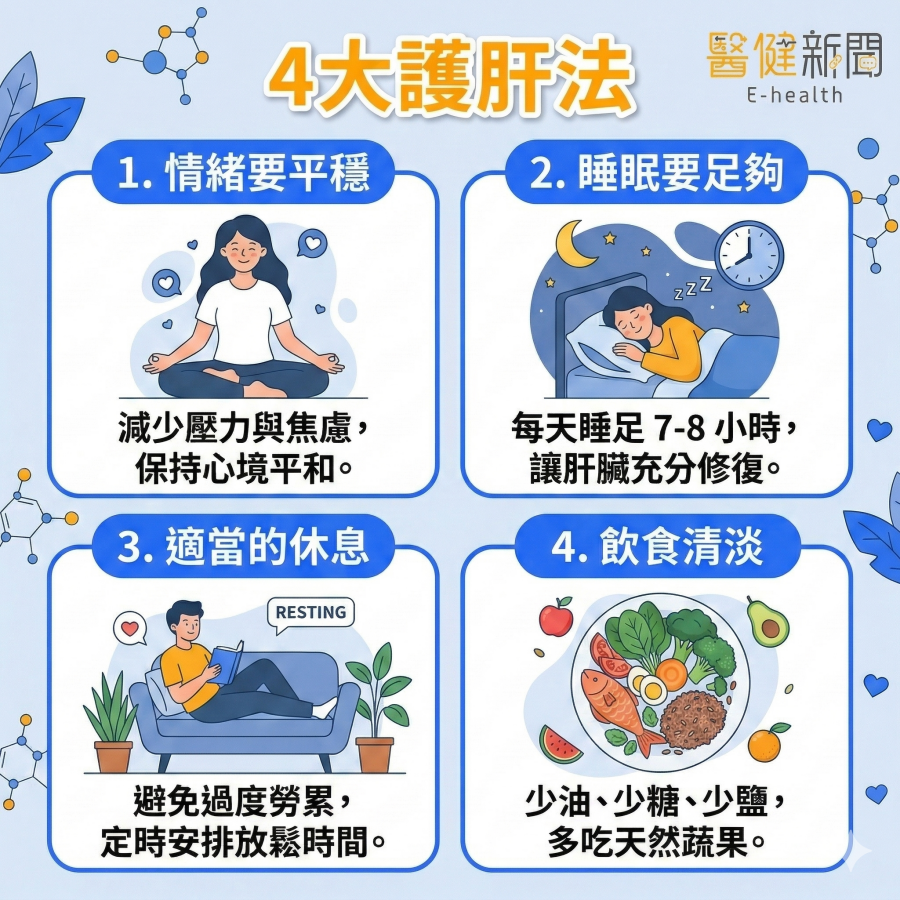 中醫護肝 4 大方法示意圖：情緒平穩、飲食清淡、規律運動、充足睡眠